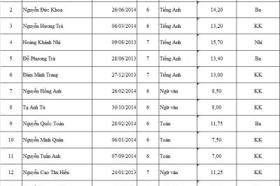 Kết quả KSCL học sinh giỏi lớp 6,7,8 năm học 2025-2026