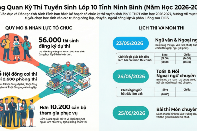 Kế hoạch tuyển sinh vào lớp 10 năm học 2026-2027 của tỉnh Ninh Bình